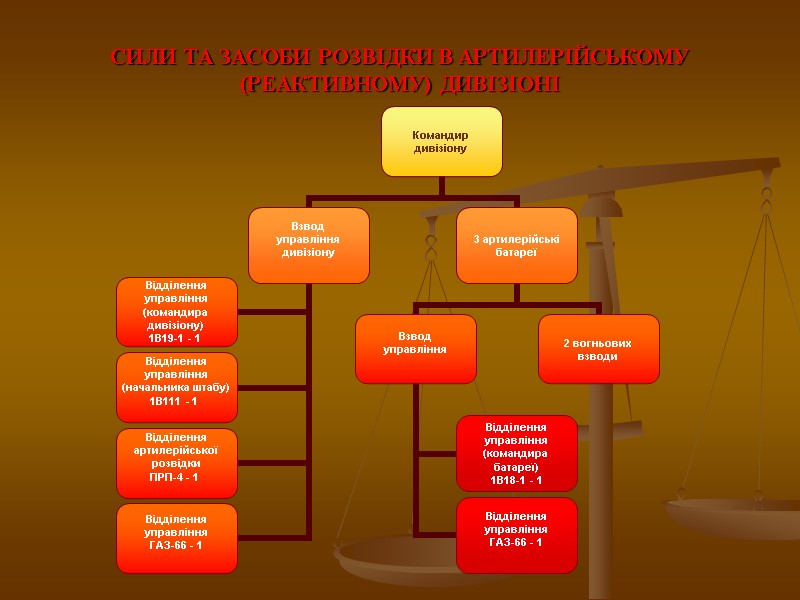 СИЛИ ТА ЗАСОБИ РОЗВІДКИ В АРТИЛЕРІЙСЬКОМУ (РЕАКТИВНОМУ) ДИВІЗІОНІ